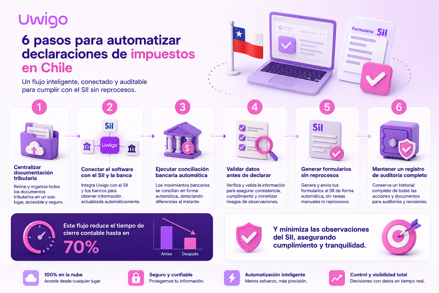 Infografía: 6 pasos para automatizar declaraciones de impuestos en Chile