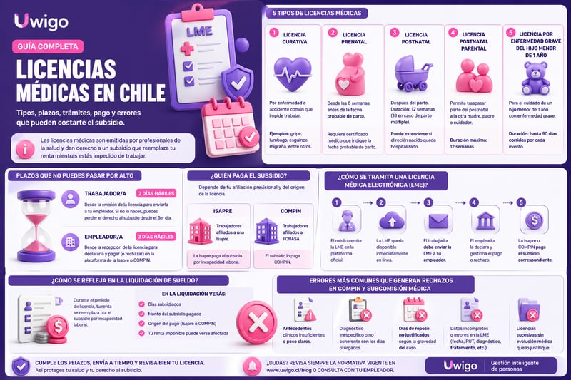 Infografía licencias medicas