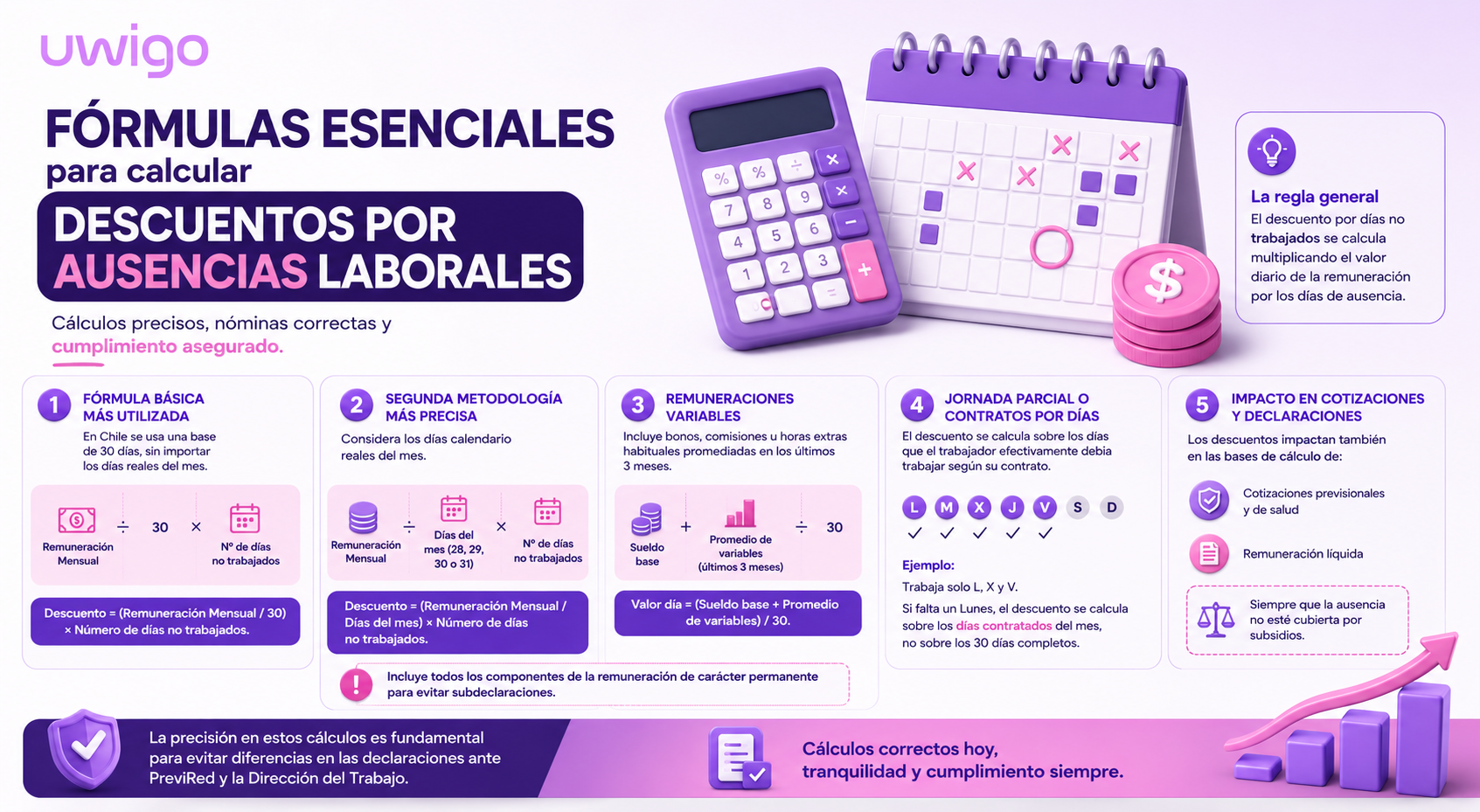 Infografía Fórmula esenciales de descuento de ausencias