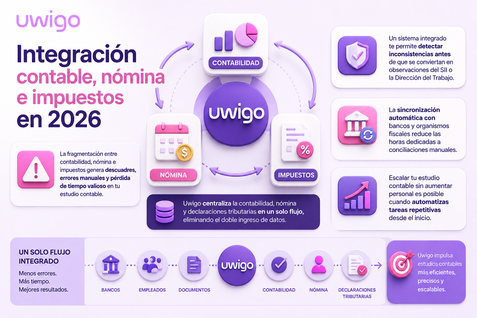 infografia Uwigo integración contable